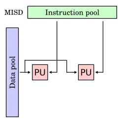 plusieurs processeurs traitent le même flux de données avec des jeux d’instructions différents