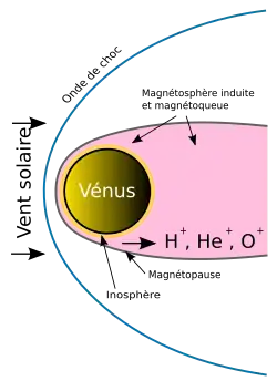 Schéma montrant le vent solaire se dirigeant vers la planète et créant une « queue » derrière la planète : la magnétosphère induite.