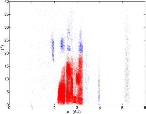 Ceinture principale et périphérie : par ordre croissant de demi-grand axe, groupe de Hungaria (en bleu, a~1,9), famille de Phocée (en bleu, a~2,3-2,5), ceinture principale (en rouge), groupe de Cybèle (en bleu, a~3,3-3,7), groupe de Hilda (en bleu, a~3,9), troyens de Jupiter (en noir, a~5,2).