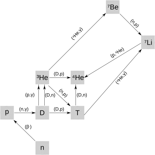 Schéma représentant les principales réactions lors de la nucléosynthèse primordiale, impliquant neutrons, protons, 2H, 3H, 3He, 4He, 7Li et 7Be.