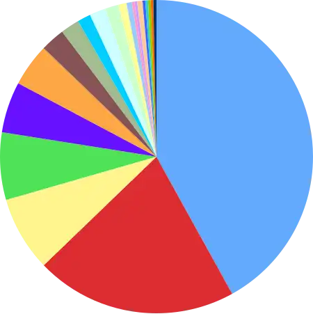 Diagramme circulaire représentant la répartition du nombre total d'espèces de Mammifères vivants et récemment disparus, selon les ordres auxquels ils appartiennent