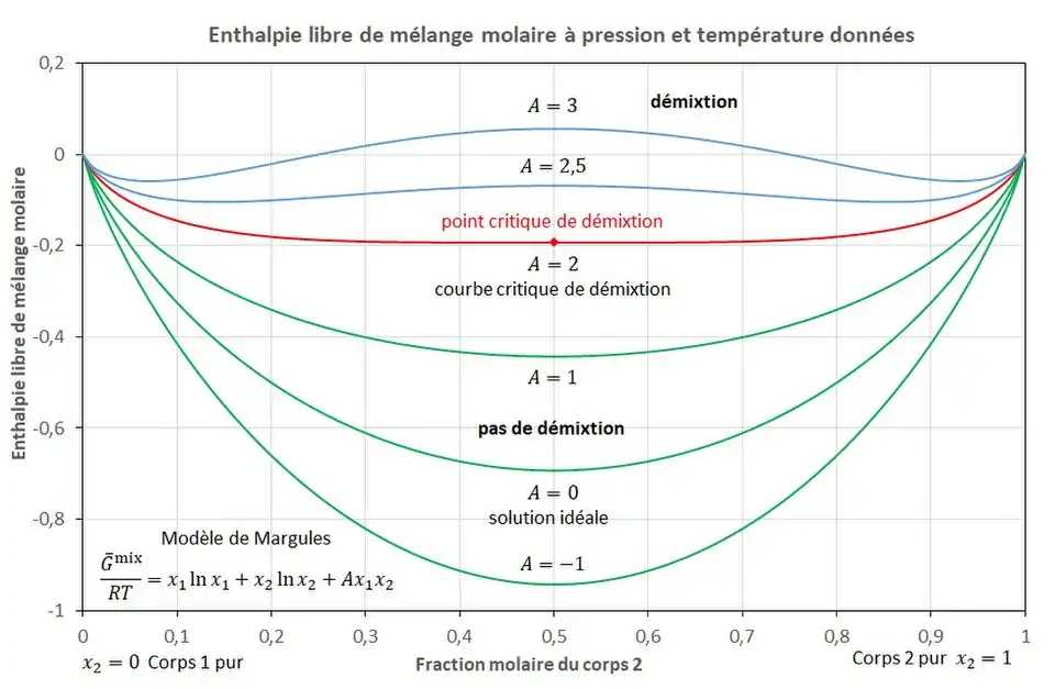 Figure 10 - Enthalpie libre de mélange molaire avec le modèle d'enthalpie libre d'excès molaire de Margules à un paramètre (modèle de Porter, solution athermique). Sous la courbe critique, le mélange ne présente qu'une seule phase. Au-dessus de la courbe critique, le mélange présente une démixtion de deux phases.