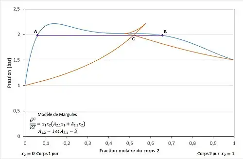 Figure 15 - Diagramme brut. Les courbes au-dessus des points A, B et C ne sont pas réalistes.