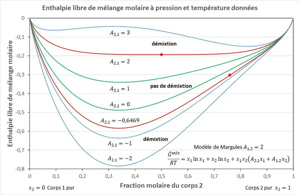 Figure 11 - Quelques courbes d'enthalpie libre de mélange molaire du modèle à deux paramètres de Margules. Pour 
  
    
      
        
          A
          
            1
            ,
            2
          
        
      
    
    {\displaystyle A_{1,2}}
  
 = 2, les courbes avec 
  
    
      
        
          A
          
            2
            ,
            1
          
        
      
    
    {\displaystyle A_{2,1}}
  
 = -0,6469 et 
  
    
      
        
          A
          
            2
            ,
            1
          
        
      
    
    {\displaystyle A_{2,1}}
  
 = 2 sont des courbes de démixtion critiques présentant un point critique.