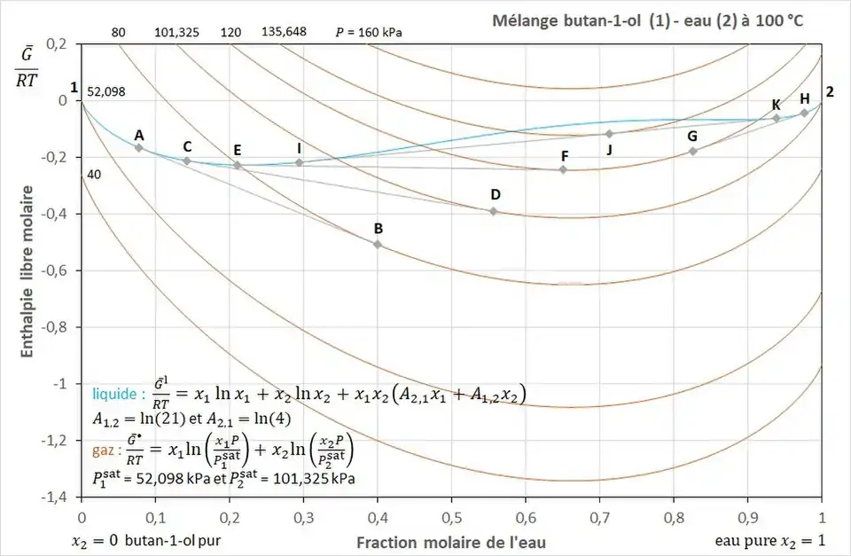 Figure 1 - Enthalpies libres du liquide et du gaz du mélange butan-1-ol - eau calculées avec le modèle d'activité de Margules.