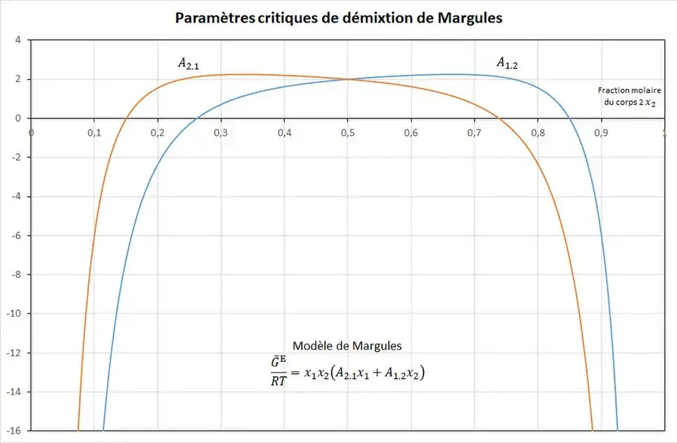 Figure 12 - Selon la composition.