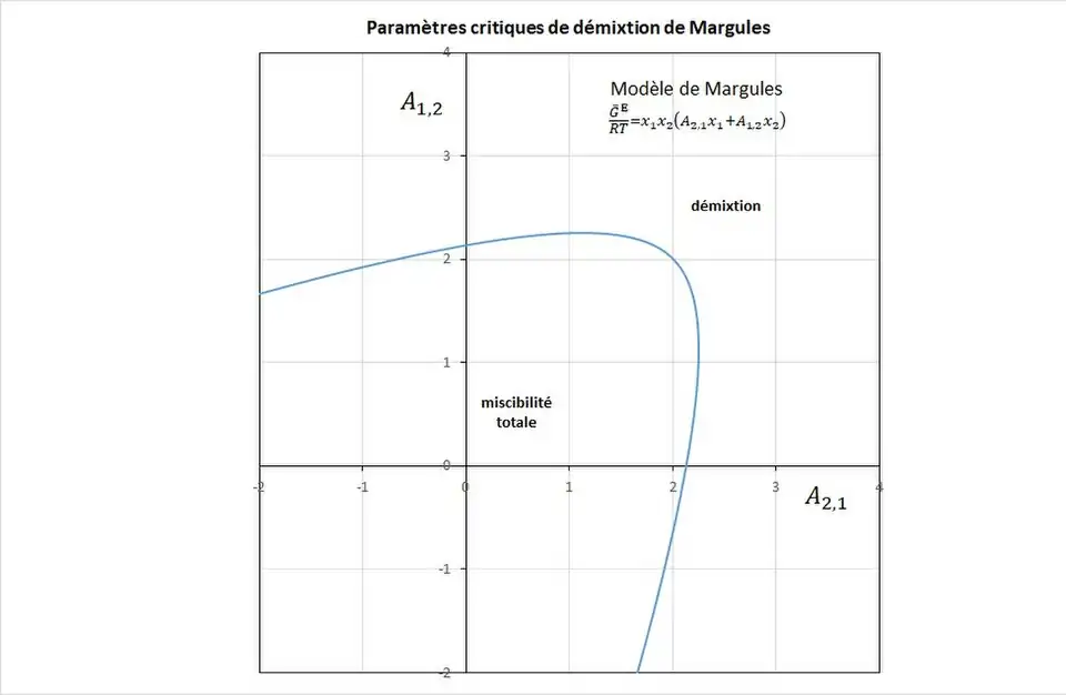 Figure 13 - Domaines de démixtionet de miscibilité totale.