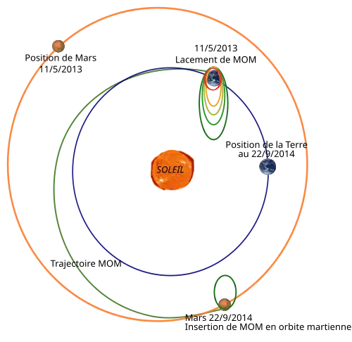 Trajectoire de la sonde spatiale indienne MOM de la Terre à Mars.