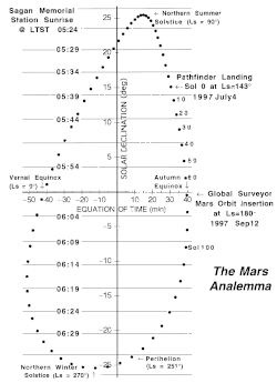 L’analemme vu de Mars.