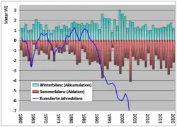 Histogrammes rouge et bleu et courbe oscillant autour de l'équilibre jusqu'en 1985, puis plongeant vers le bas.