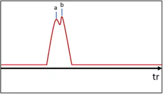 schéma de deux pics chromatographiques se superposant, mal résolus