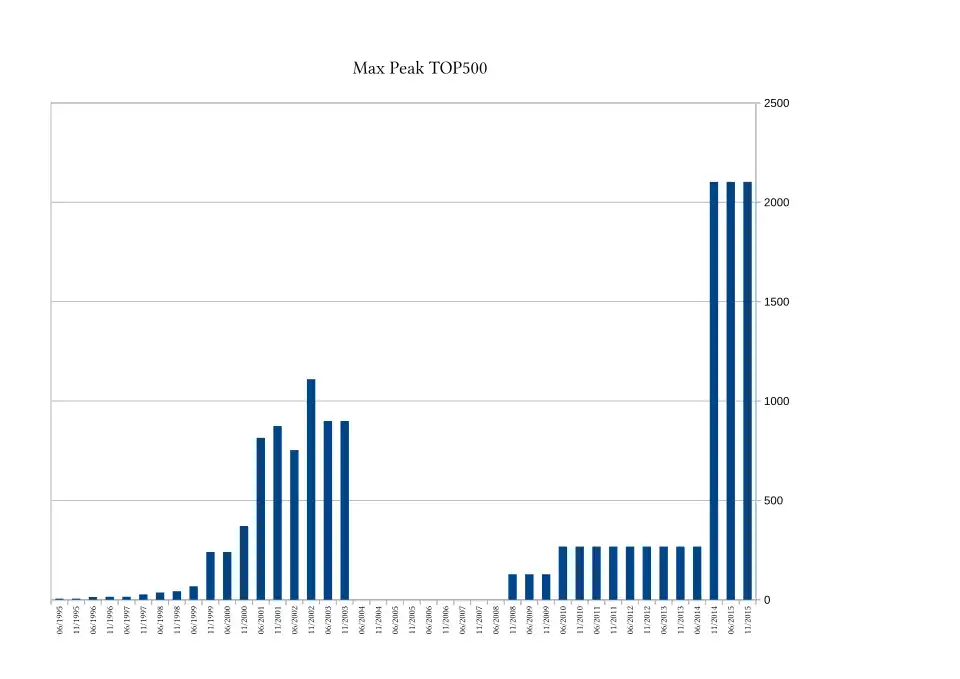 Maximum peak des machines du CINES.