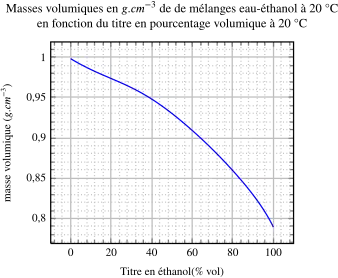 Représentation graphique des données des tables alcoométriques internationales