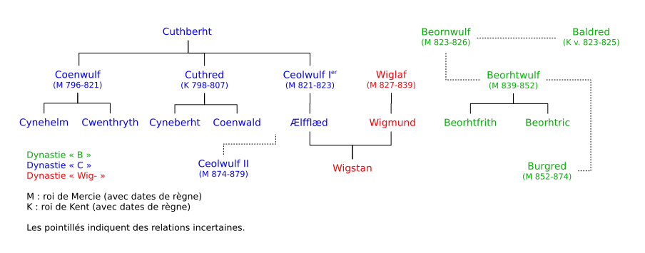 Arbre généalogique des rois de Mercie au IXe&nbsp;siècle.