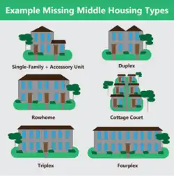 Représentation schématique montrant six types de bâtiments d'habitation collective ou du moins individuelle groupée.