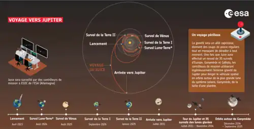 Déroulement de la mission(source : ESA).