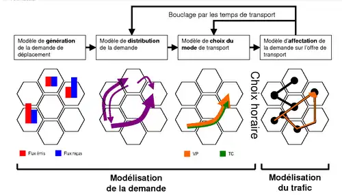 Séquence de modélisation