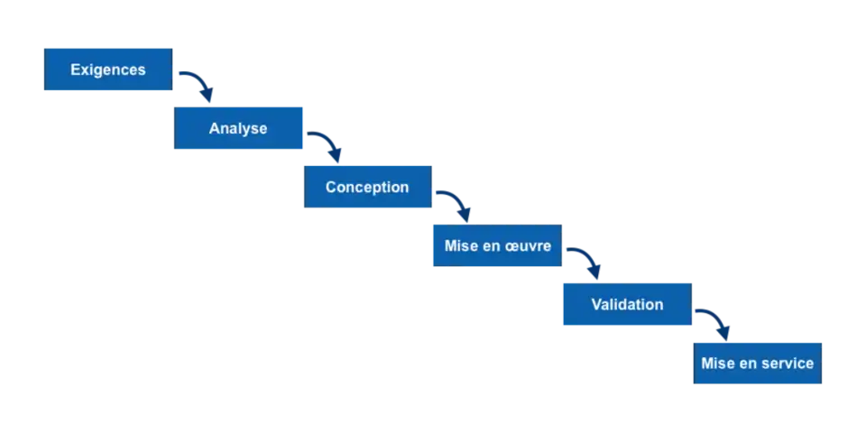Modèle en cascade générique décrivant la succession linéaire des phases d'un projet d'ingénierie, avec la succession suivante: exigences, analyse, conception, mise en œuvre, validation et mise en service.  Chaque phase livre ses produits à la phase suivante, de sorte que graphiquement ila représentation fait penser à une cascade.