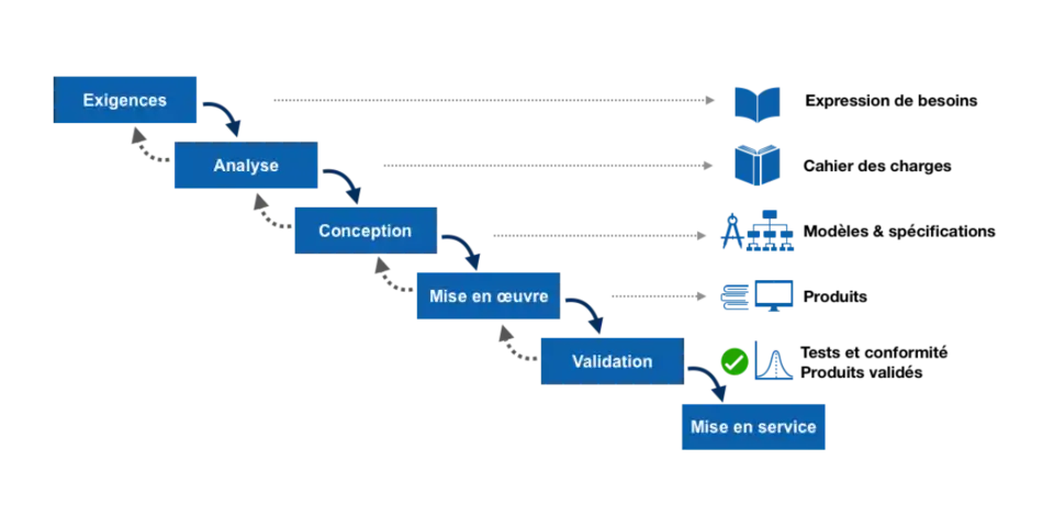 Modèle de cascade générique présentant les phases d'un projet, avec la séquence suivante: exigences, analyse, conception, mise en œuvre, validation et mise en service.  Les résultats des phases vont à la phase suivante en aval, ce qui donne une représentation graphique sous forme d'une cascade.  Un retour arrière à la phase précédente est toujours possible.  Les principaux livrables y sont décrits:  expression de besoins, cahier des charges, modèles et spécifications, produits et documentation, les tests et la validation assurant la conformité du produit.