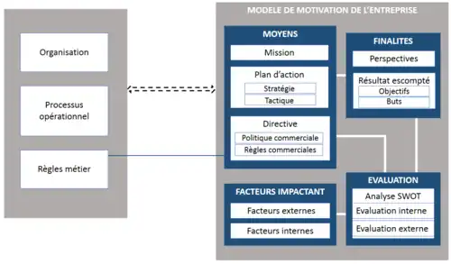 Schéma détaillé du modèle de motivation de l'entreprise