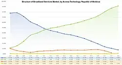 Structure du marché des services haut débit, par technologie d'accès.