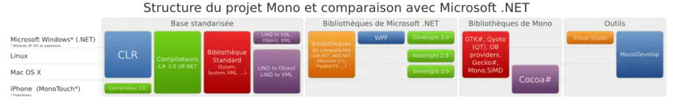 Structure du projet Mono et comparaison avec Microsoft .NET