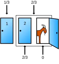 Après ouverture, les probabilités pour les deux groupes restent les mêmes mais la probabilité de la porte ouverte (3) devient 0 et celle de sa voisine (2) devient 2/3.