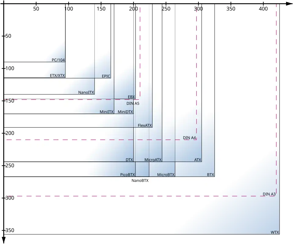 Cette image compare la taille des facteurs d'encombrement les plus courants aux formats de feuille ISO 216 (dimensions en mm).