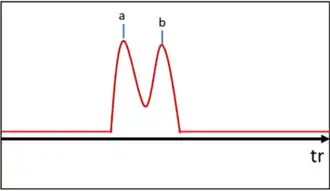 Schéma de deux pics chromatographique se chevauchant un peu, résolution moyenne