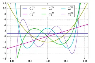 Polynôme de Gegenbauer C(2)n(x)