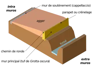 Dessin en couleurs représentant une ensemble défensif en coupe : talus, muraille et fossé.