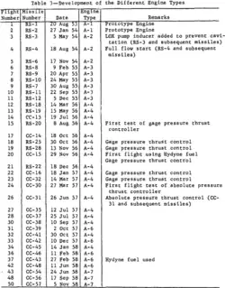 Tableau des historiques de lancement du NAA Rocketdyne 75-110 A.