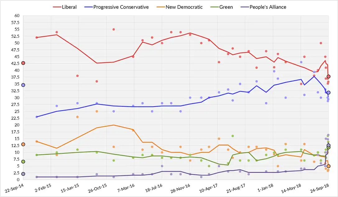 Moyenne des sondages d'opinion du Nouveau-Brunswick du 22 septembre 2014 à la dernière date possible des prochaines élections le 24 septembre 2018. Chaque ligne correspond à un parti politique.