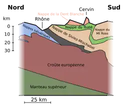 Dessin numérique de plusieurs couches terrestres. La nappe de la Dent Blanche est irrégulière et représente seulement les sommets les plus hauts. Sous celle-ci, la nappe du Tsaté est plate puis part en profondeur entre deux autres nappes. La nappe de Siviez-Mischabel suit le contour de cette dernière.