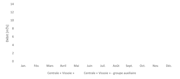 Graphique en barres. Il existe deux lieux de prélèvements. Le premier a un profil similaire à l'autre image mais avec un pic à environ douze mètres cubes par seconde. Le second lieu de prélèvement a des débits beaucoup plus faibles mais constants, entre 0,9 et 0,4 mètres cubes par seconde.