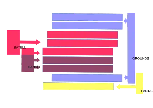 Schéma indiquant à gauche Battell et Danses, à droite Grounds et Fantaisie