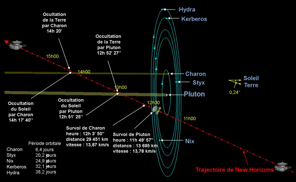 Schéma de la trajectoire de New Horizon au survol de Pluton.