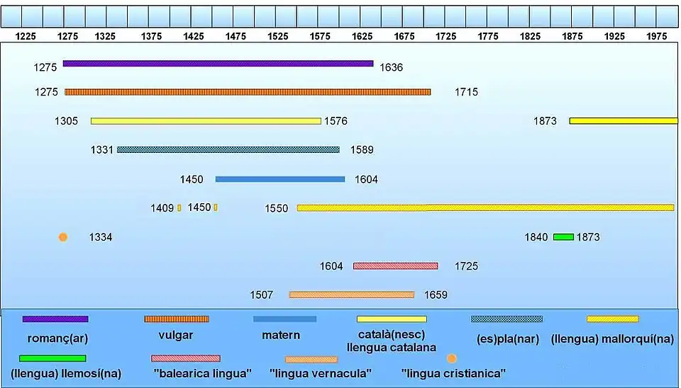 Dénominations de la langue catalane à Majorque.