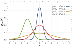 Différentes courbes de Gauss