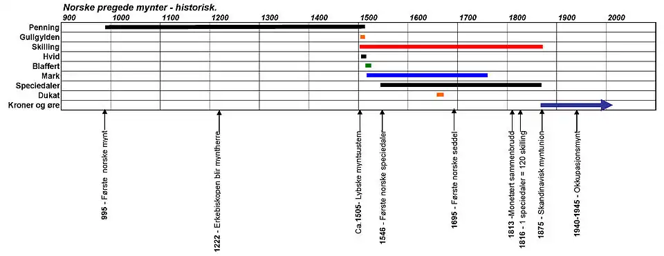 Monnaies norvégiennes historiques en relief
