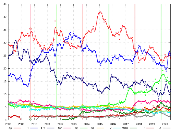 Intentions de vote de 2008 à 2017
