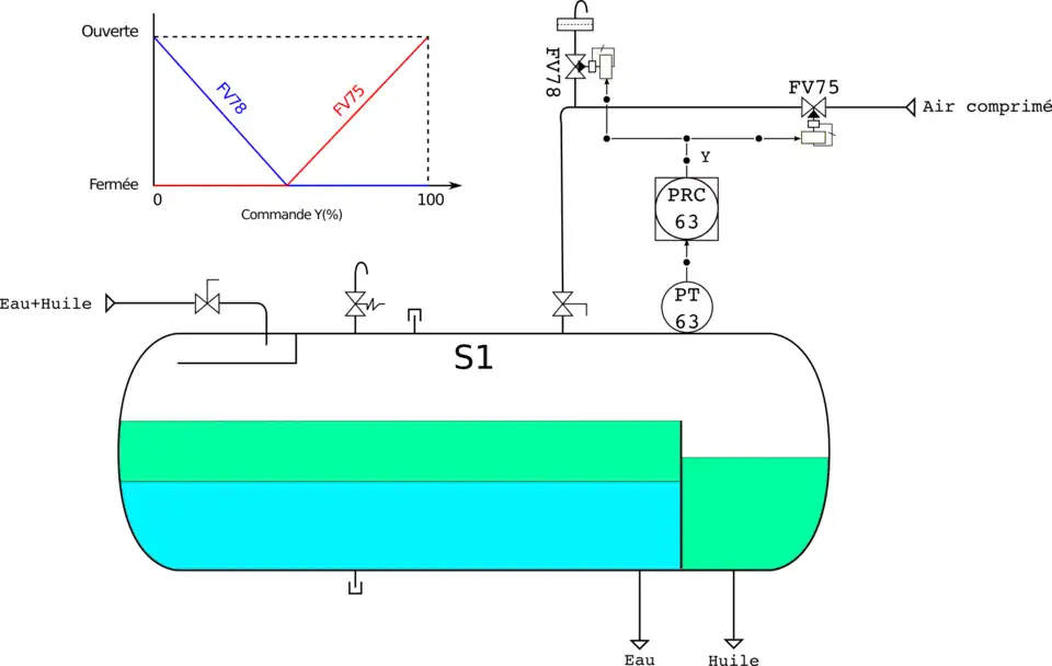 Régulation de pression à deux organes réglants