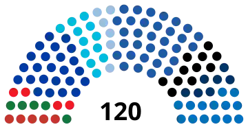 Composition de la vingt-cinquième législature de la Knesset