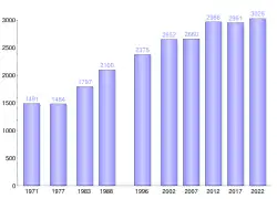 Graphique montrant l'évolution de la population de l'île de Nuku Hiva depuis 1971.