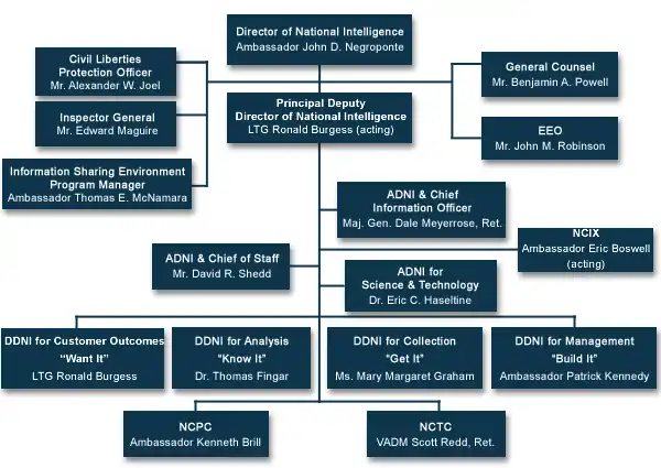 DNI organizational chart