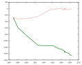 Évolution de l’Oberaletsch en mètres.