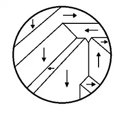 Sur cette image sont schématisés les domaines magnétiques mis en évidence par l'observation des parois par la méthode de Bitter.
