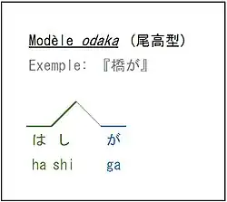 Exemple: hàshígà.