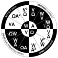 Support d'enseignement donnant, à partir des lois d'Ohm, les formules liant intensité (A), résistance (Ω), tension (V) et puissance (W).