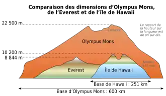 Schéma de comparaison des dimensions d'Olympus, deux fois supérieures à celles de l'Everest et de l'île de Hawaï.